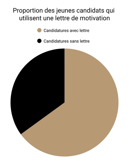 faut-il-une-lettre-de-motivation