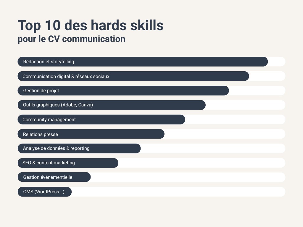hards-skills-cv-communication